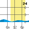 Red Dog Mine tide chart for Wednesday, September 24, 2025