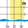 Red Dog Mine tide chart for Friday, September 26, 2025