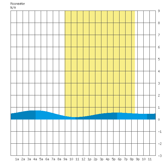 Red Dog Mine tide chart for Saturday, September 27, 2025