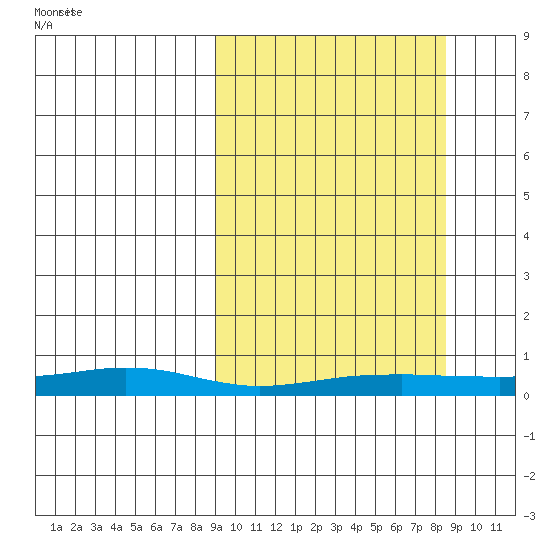 Red Dog Mine tide chart for Sunday, September 28, 2025