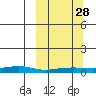 Red Dog Mine tide chart for Sunday, September 28, 2025