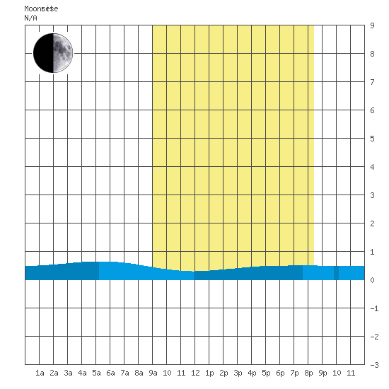 Red Dog Mine tide chart for Monday, September 29, 2025