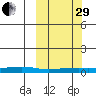 Red Dog Mine tide chart for Monday, September 29, 2025