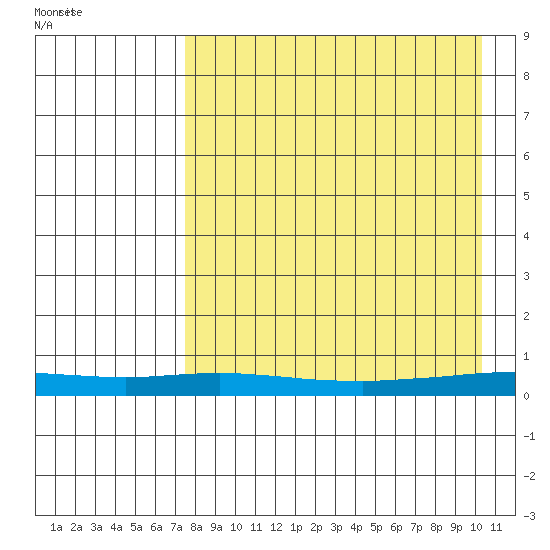 Red Dog Mine tide chart for Tuesday, September 2, 2025