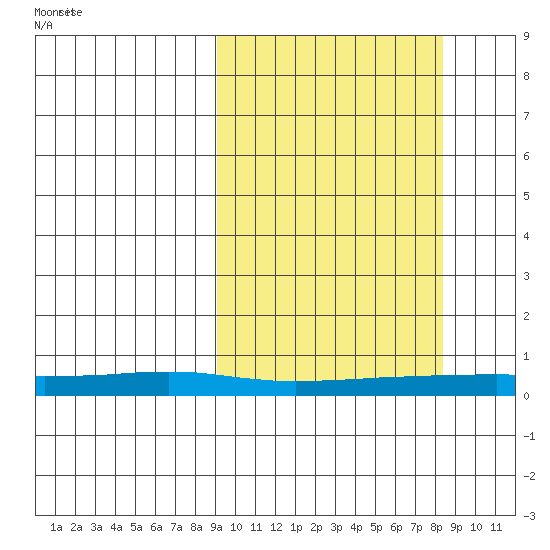 Red Dog Mine tide chart for Tuesday, September 30, 2025