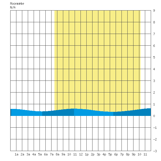 Red Dog Mine tide chart for Wednesday, September 3, 2025