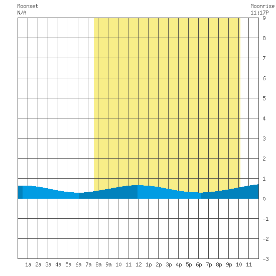 Red Dog Mine tide chart for Thursday, September 4, 2025