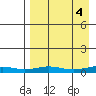 Red Dog Mine tide chart for Thursday, September 4, 2025