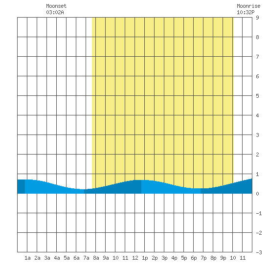 Red Dog Mine tide chart for Friday, September 5, 2025