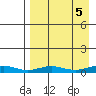 Red Dog Mine tide chart for Friday, September 5, 2025