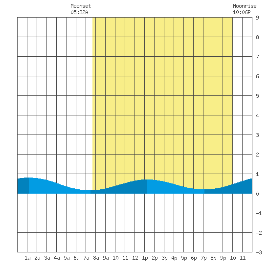 Red Dog Mine tide chart for Saturday, September 6, 2025