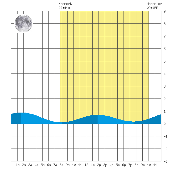 Red Dog Mine tide chart for Sunday, September 7, 2025