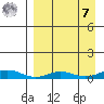 Red Dog Mine tide chart for Sunday, September 7, 2025