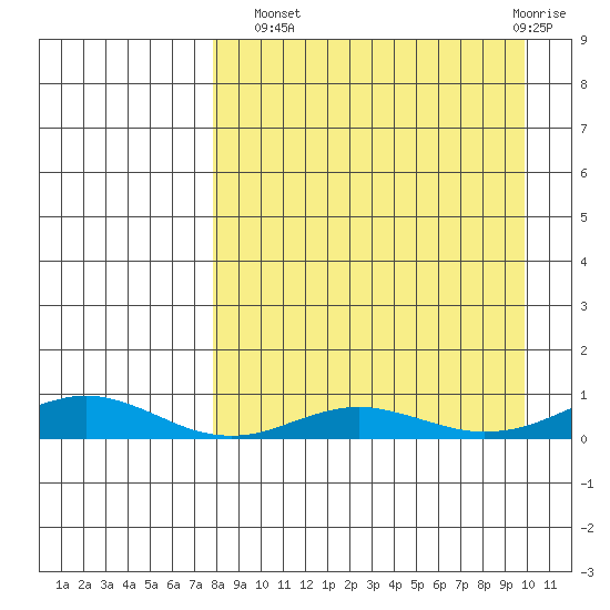 Red Dog Mine tide chart for Monday, September 8, 2025