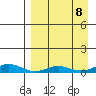 Red Dog Mine tide chart for Monday, September 8, 2025