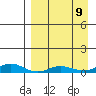 Red Dog Mine tide chart for Tuesday, September 9, 2025