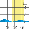 Red Dog Mine tide chart for Saturday, October 11, 2025