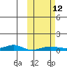 Red Dog Mine tide chart for Sunday, October 12, 2025