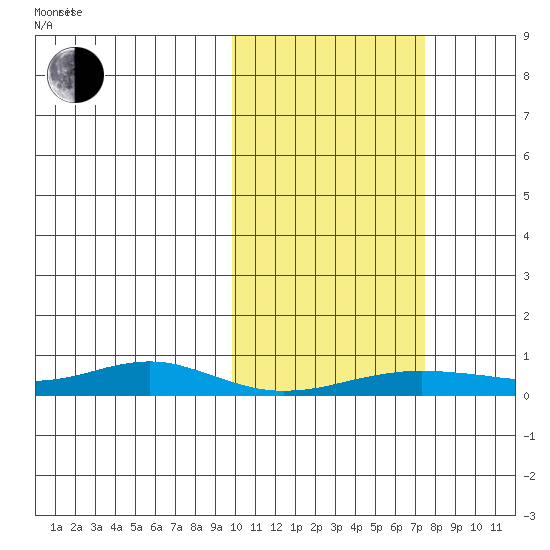 Red Dog Mine tide chart for Monday, October 13, 2025