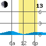 Red Dog Mine tide chart for Monday, October 13, 2025