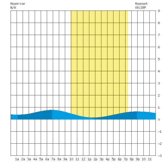Red Dog Mine tide chart for Tuesday, October 14, 2025