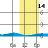Red Dog Mine tide chart for Tuesday, October 14, 2025