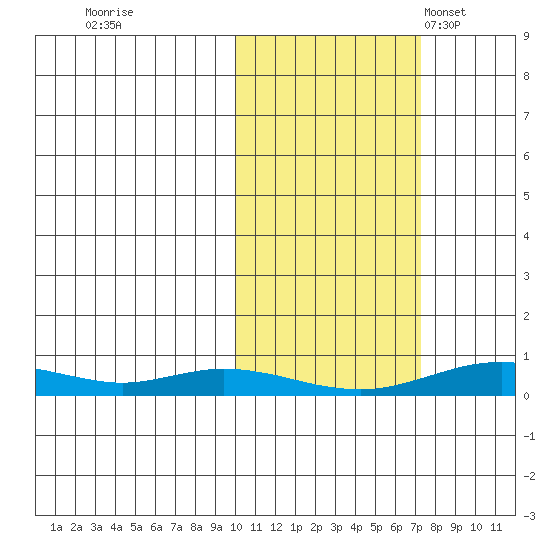 Red Dog Mine tide chart for Thursday, October 16, 2025