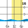 Red Dog Mine tide chart for Thursday, October 16, 2025