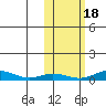 Red Dog Mine tide chart for Saturday, October 18, 2025