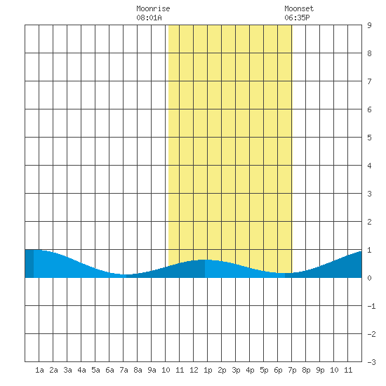 Red Dog Mine tide chart for Sunday, October 19, 2025