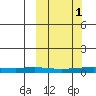 Red Dog Mine tide chart for Wednesday, October 1, 2025
