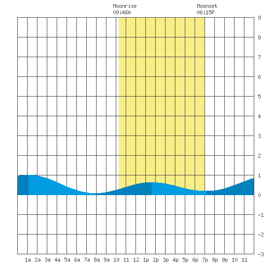 Red Dog Mine tide chart for Monday, October 20, 2025