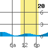 Red Dog Mine tide chart for Monday, October 20, 2025
