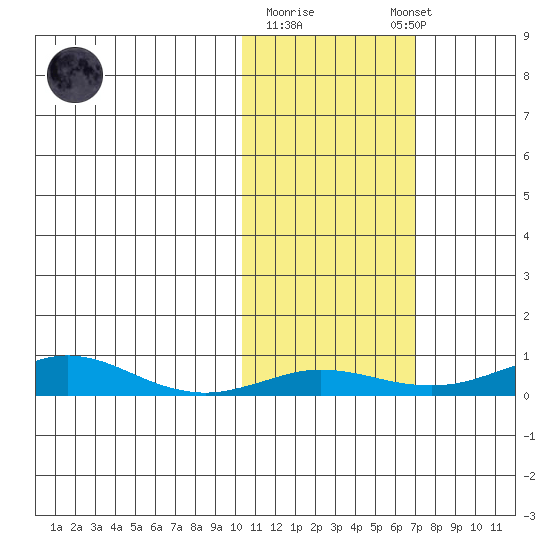 Red Dog Mine tide chart for Tuesday, October 21, 2025