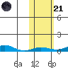 Red Dog Mine tide chart for Tuesday, October 21, 2025