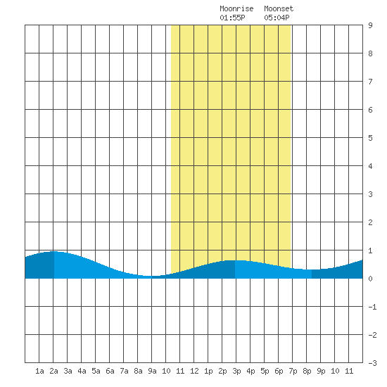 Red Dog Mine tide chart for Wednesday, October 22, 2025