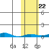Red Dog Mine tide chart for Wednesday, October 22, 2025