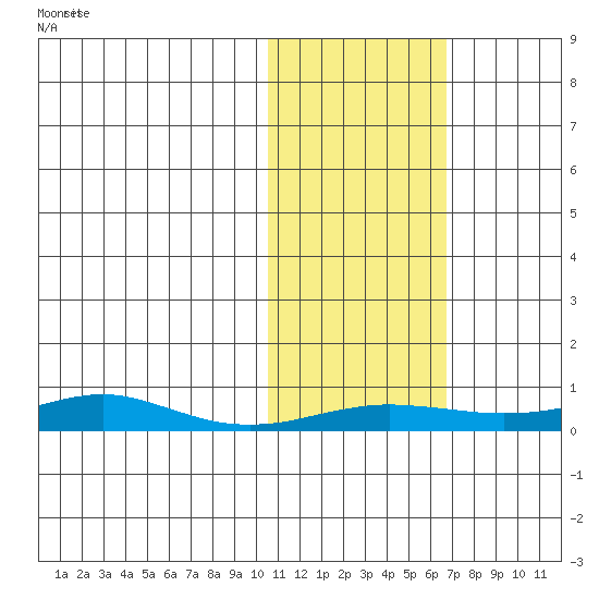 Red Dog Mine tide chart for Friday, October 24, 2025