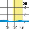 Red Dog Mine tide chart for Saturday, October 25, 2025