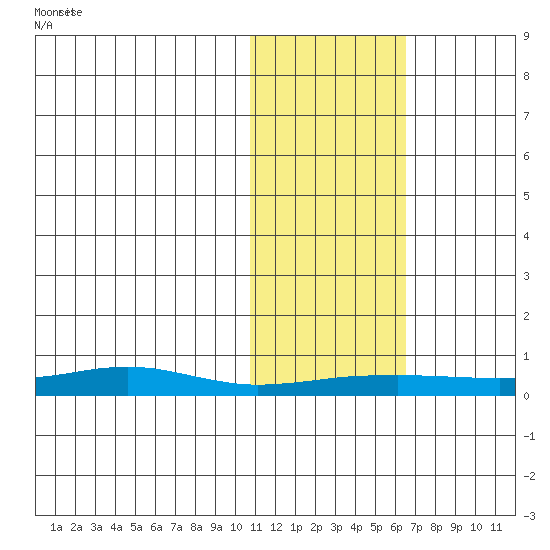 Red Dog Mine tide chart for Monday, October 27, 2025