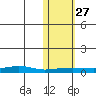 Red Dog Mine tide chart for Monday, October 27, 2025
