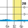 Red Dog Mine tide chart for Tuesday, October 28, 2025