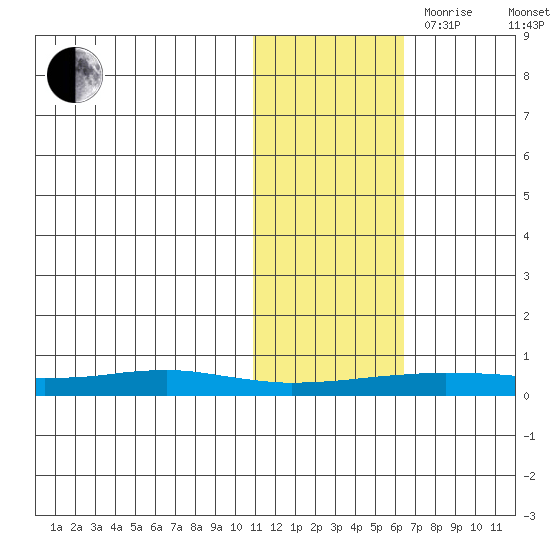 Red Dog Mine tide chart for Wednesday, October 29, 2025