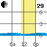 Red Dog Mine tide chart for Wednesday, October 29, 2025