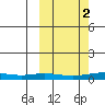 Red Dog Mine tide chart for Thursday, October 2, 2025