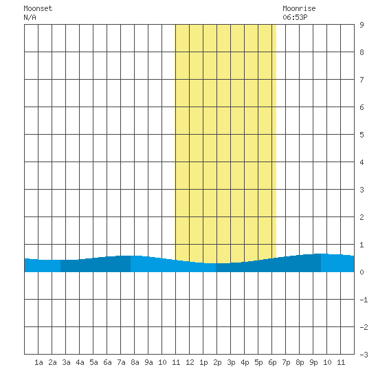 Red Dog Mine tide chart for Thursday, October 30, 2025
