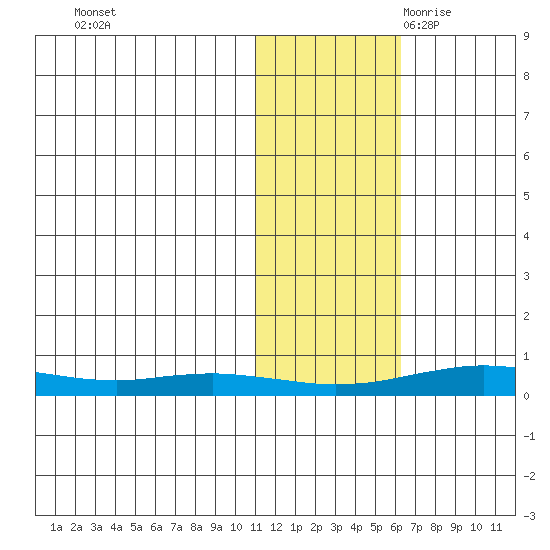 Red Dog Mine tide chart for Friday, October 31, 2025