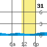 Red Dog Mine tide chart for Friday, October 31, 2025