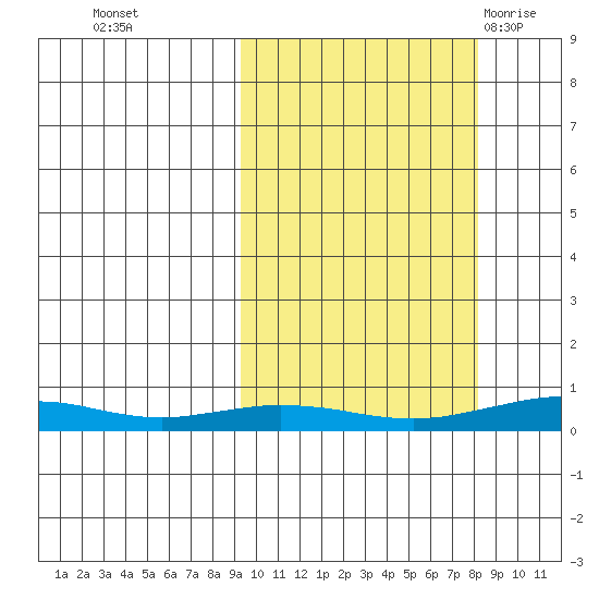 Red Dog Mine tide chart for Friday, October 3, 2025