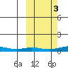 Red Dog Mine tide chart for Friday, October 3, 2025